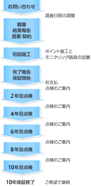 お問い合わせ（調査日程の調整）→調査結果報告、提案・契約→初回施工（ポイント施工とモニタリング器具の設置）→完了報告、保証開始（お支払い）→点検のご案内→2年目点検→点検のご案内→4年目点検→点検のご案内→6年目点検→点検のご案内→8年目点検→点検のご案内→10年目点検→10年保証終了（ご希望で継続）